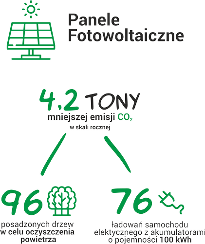 Panele Fotowoltaiczne